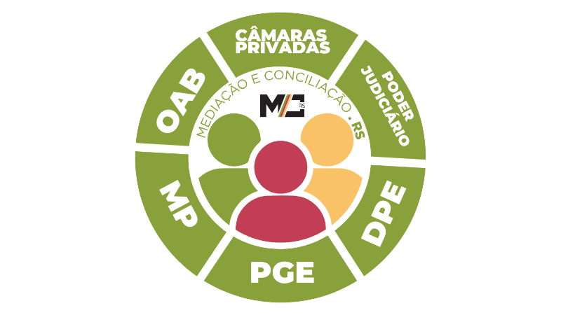 Mandala da media&ccedil;&atilde;o e concilia&ccedil;&atilde;o - c&iacute;rculo composto pelos nomes de c&acirc;maras privadas, poder judici&aacute;rio, DPE, PGE, MP e OAB, todas estas palavras em torno do desenho de 3 pessoas estilizadas em verde, vermelho e amarelo.